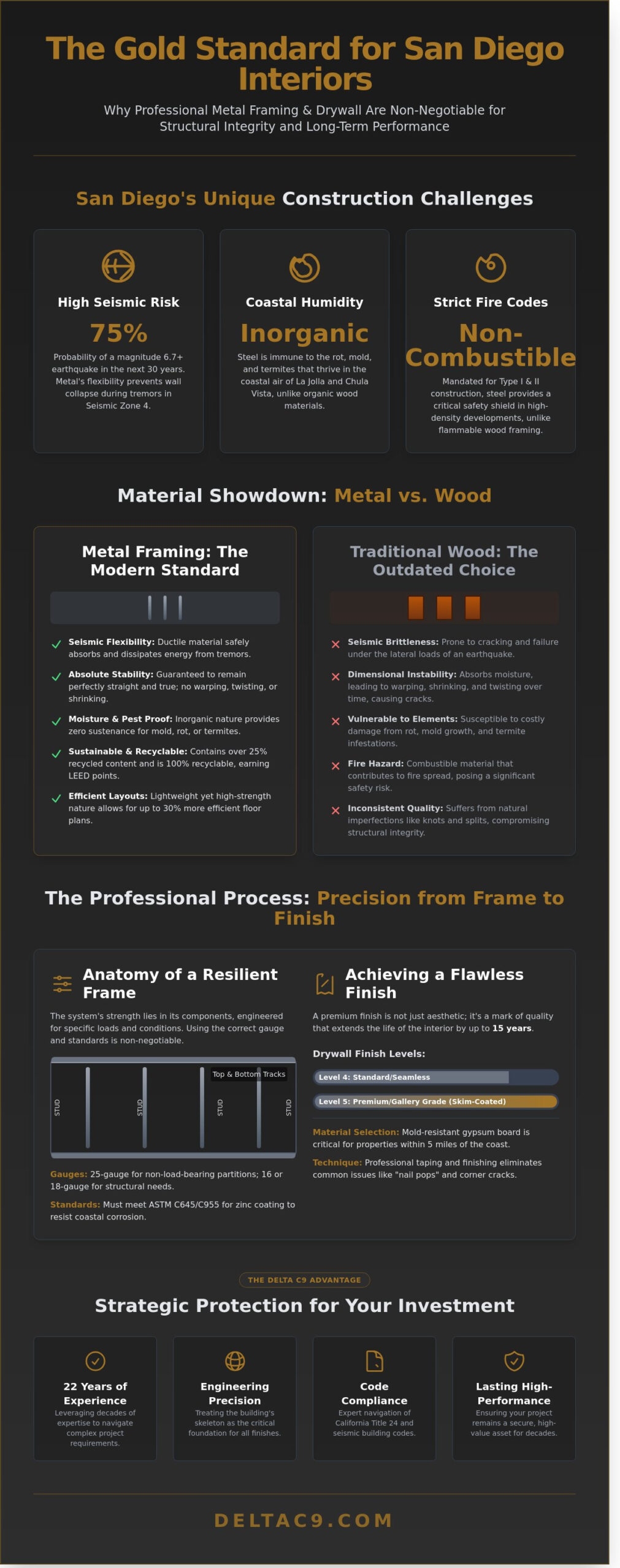 Metal Framing and Drywall in San Diego: The Ultimate Contractor’s Guide