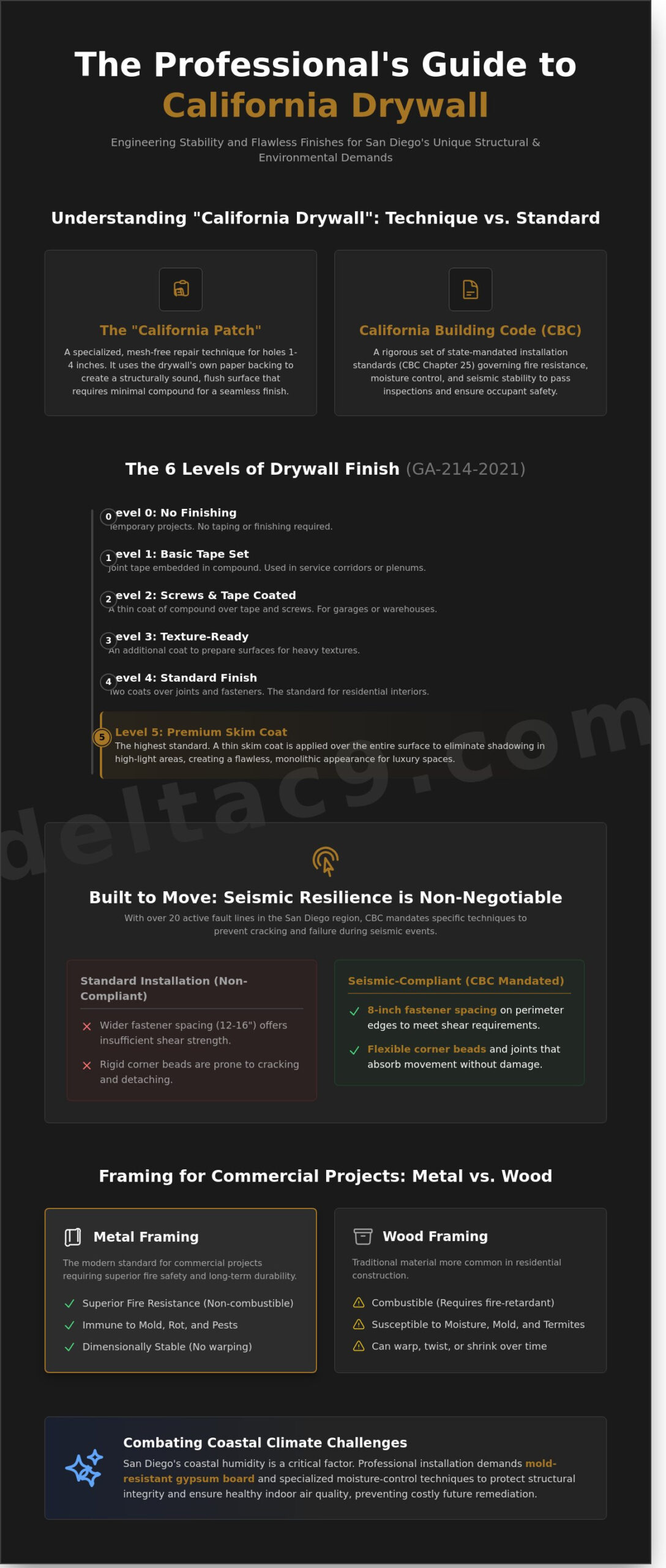 California Drywall Excellence in San Diego: The Professional Contractor’s Guide