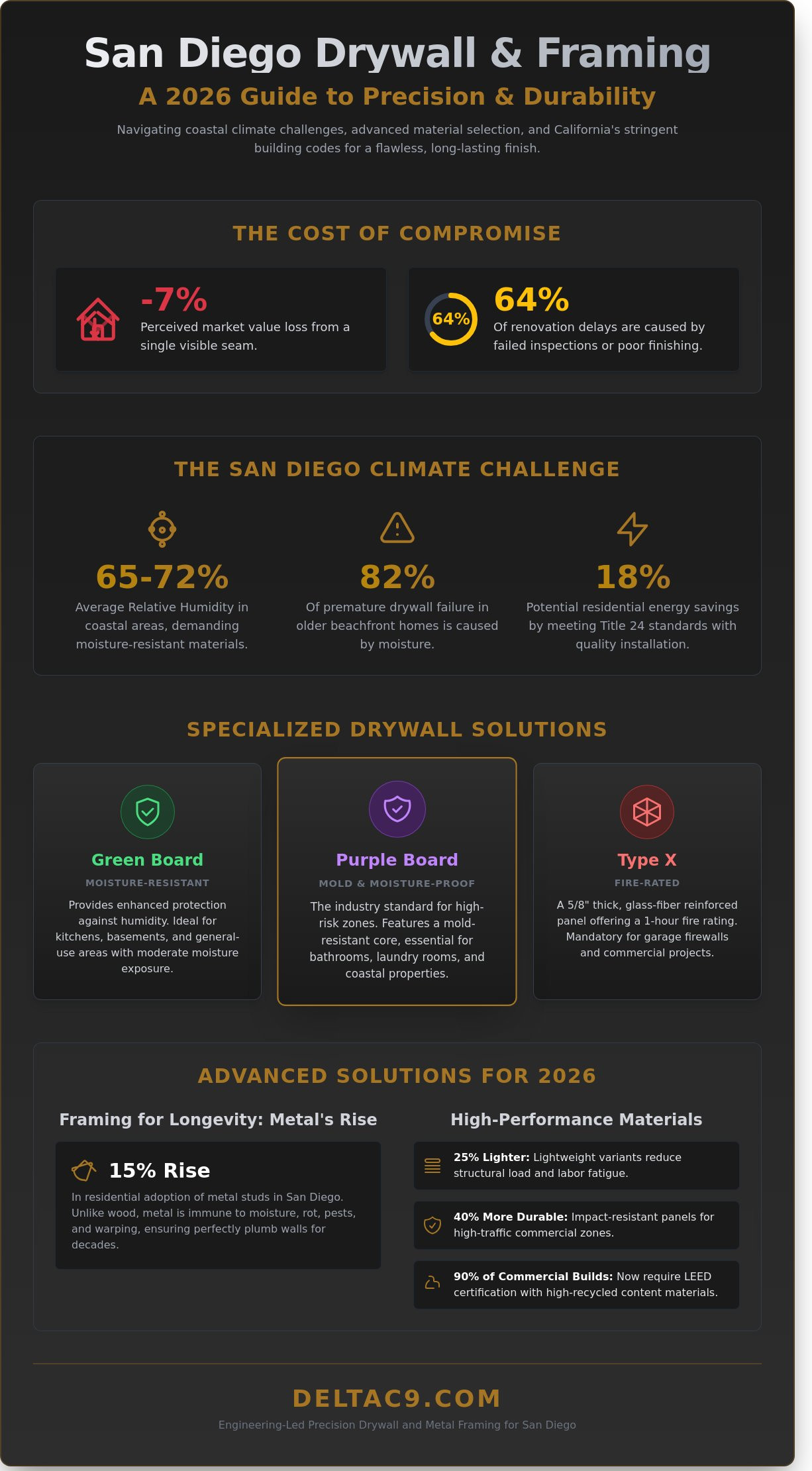 Drywall Installation & Repair in San Diego: 2026 Buyer’s Guide & Estimator