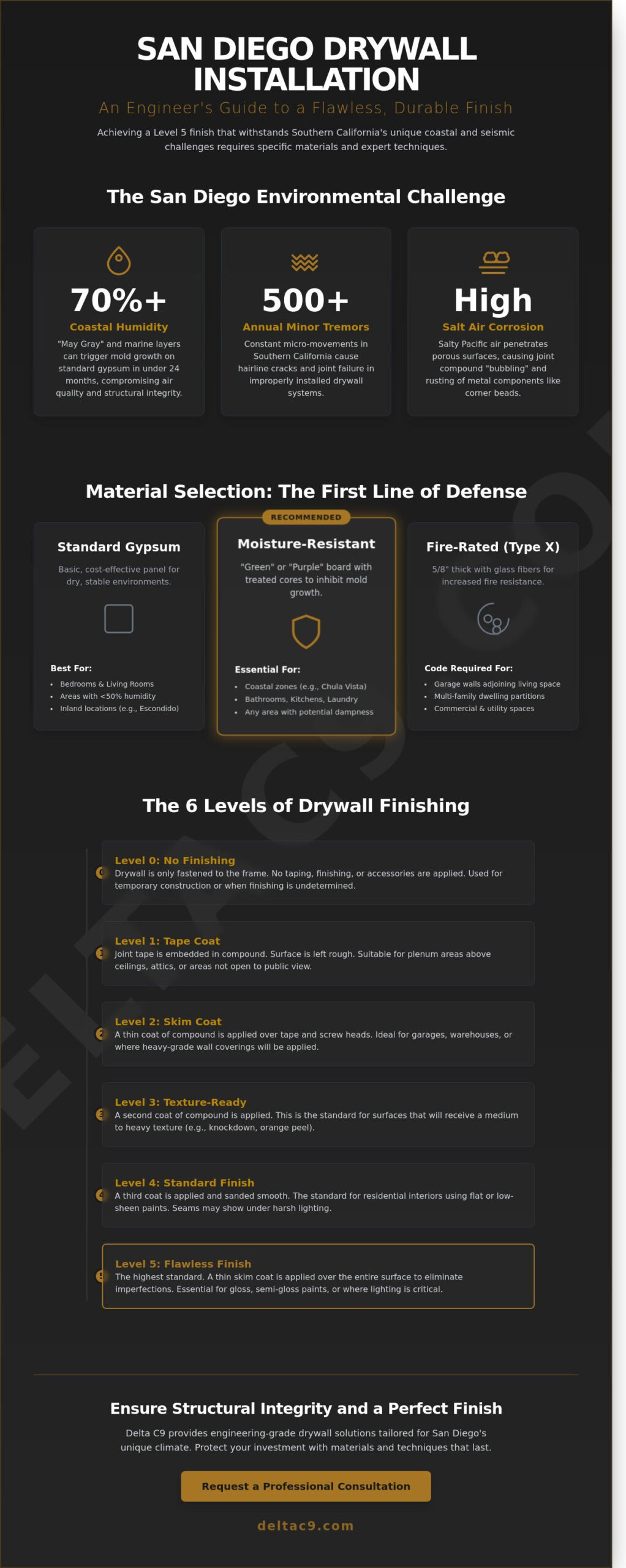 Drywall Installation in San Diego County: 2026 Professional Buying Guide