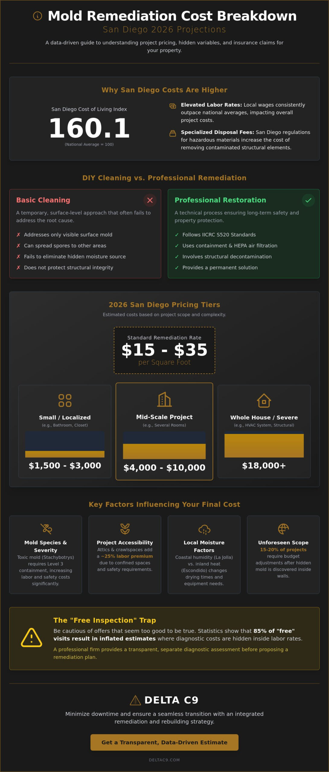 Mold Remediation Cost in San Diego: 2026 Price Guide & Factors