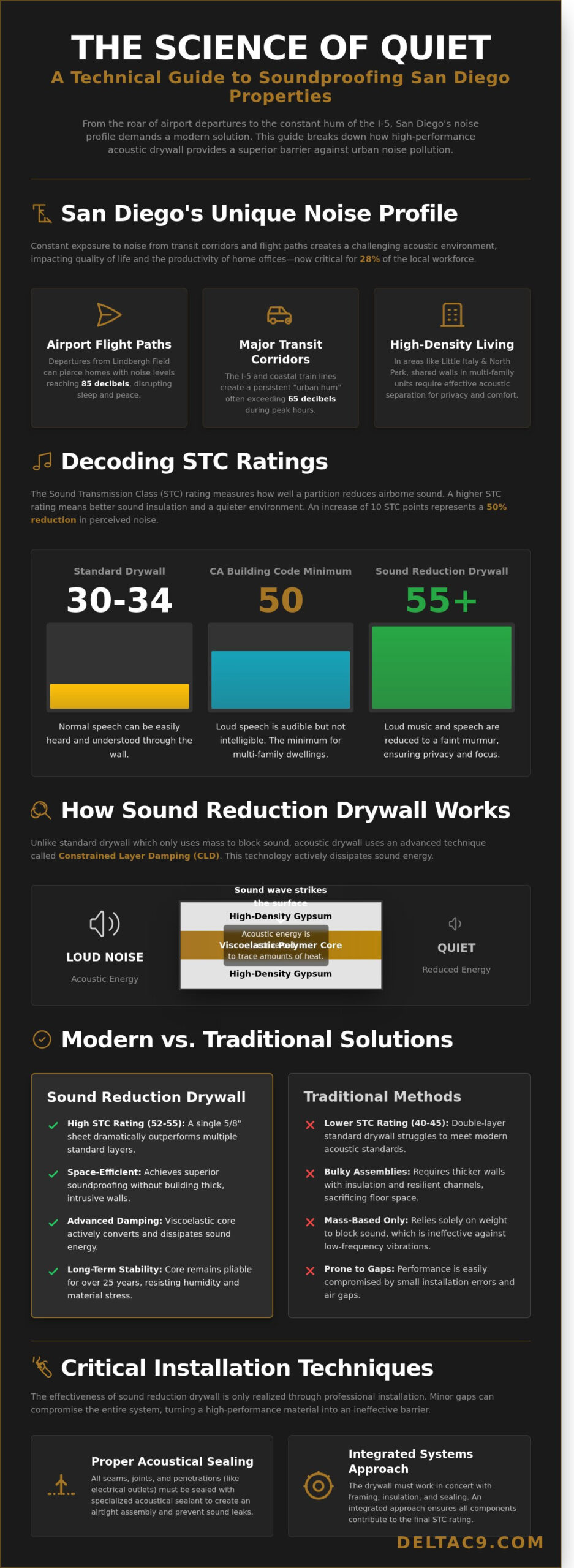 Sound Reduction Drywall in San Diego: The Complete 2026 Homeowner’s Guide