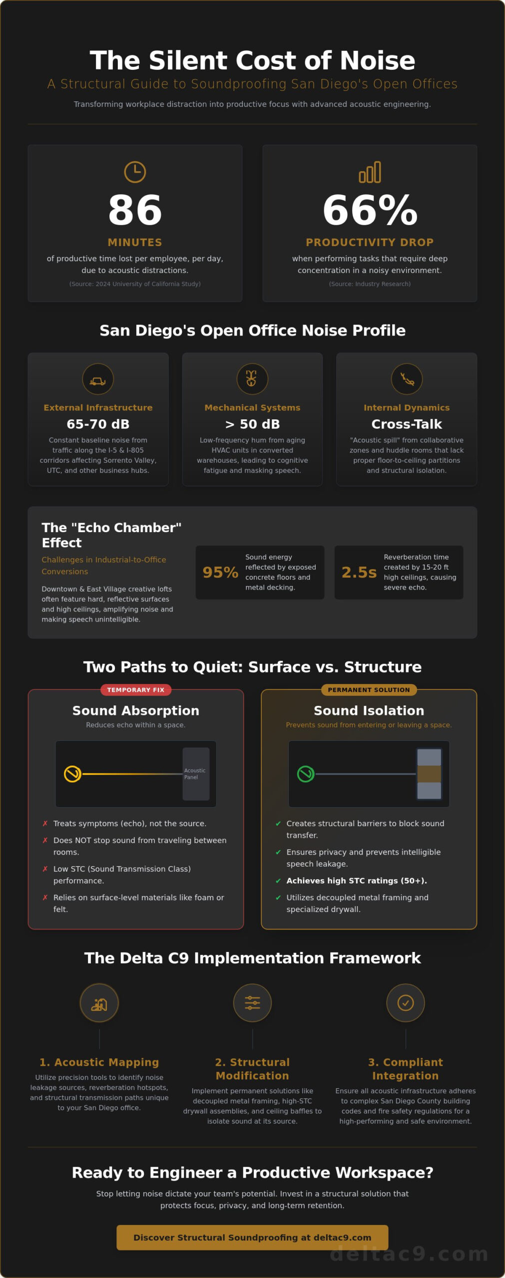 Soundproofing for Open Office Plans in San Diego: The 2026 Structural Guide