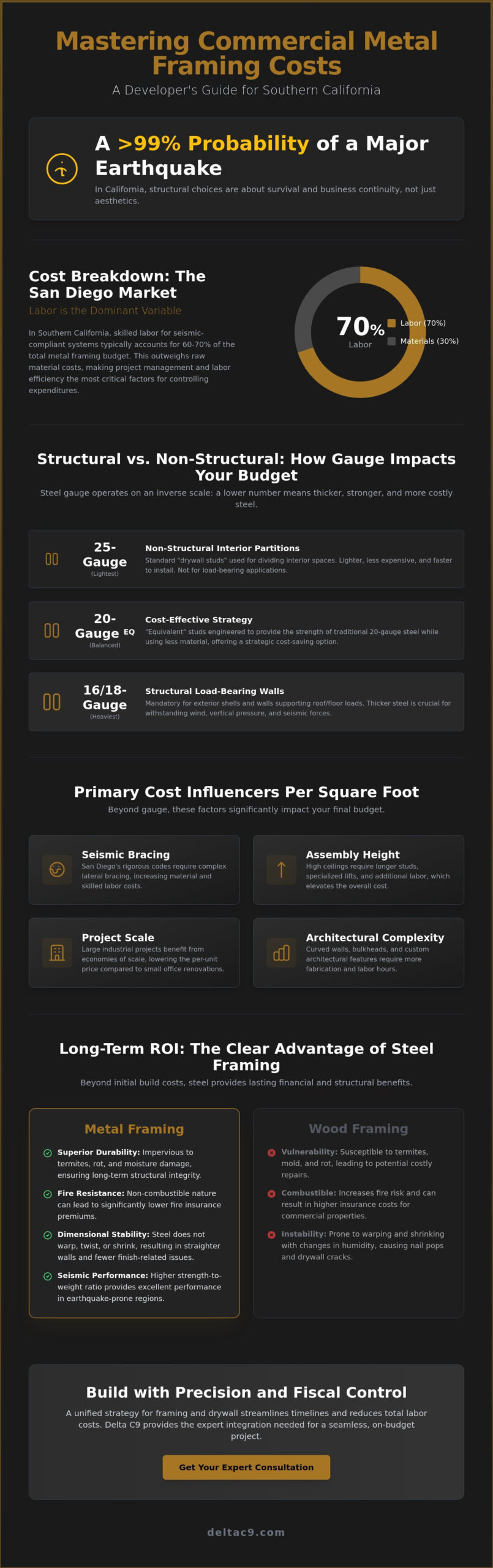 Commercial Metal Framing Cost per Square Foot: 2026 Price Guide