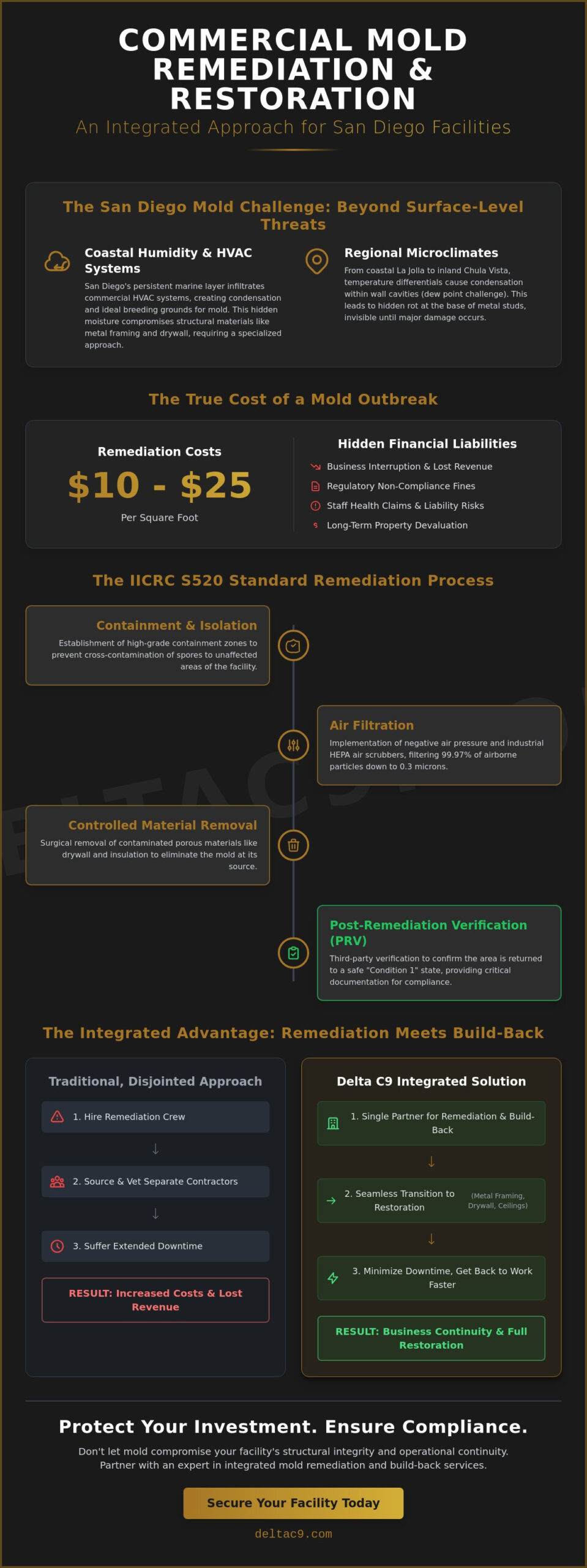 Commercial Mold Remediation in San Diego: A Guide to Structural Restoration