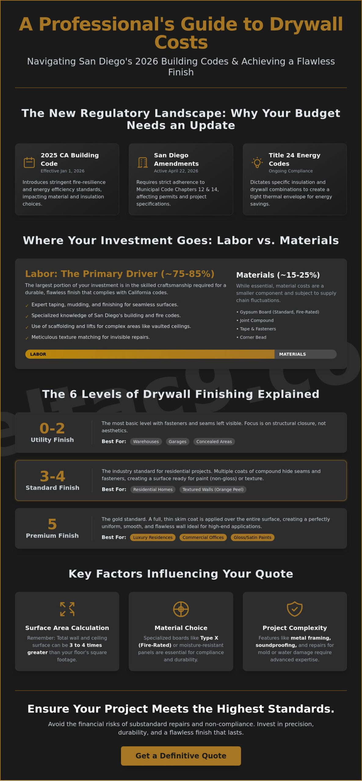 Drywall Repair and Finishing Cost in San Diego: 2026 Price Guide