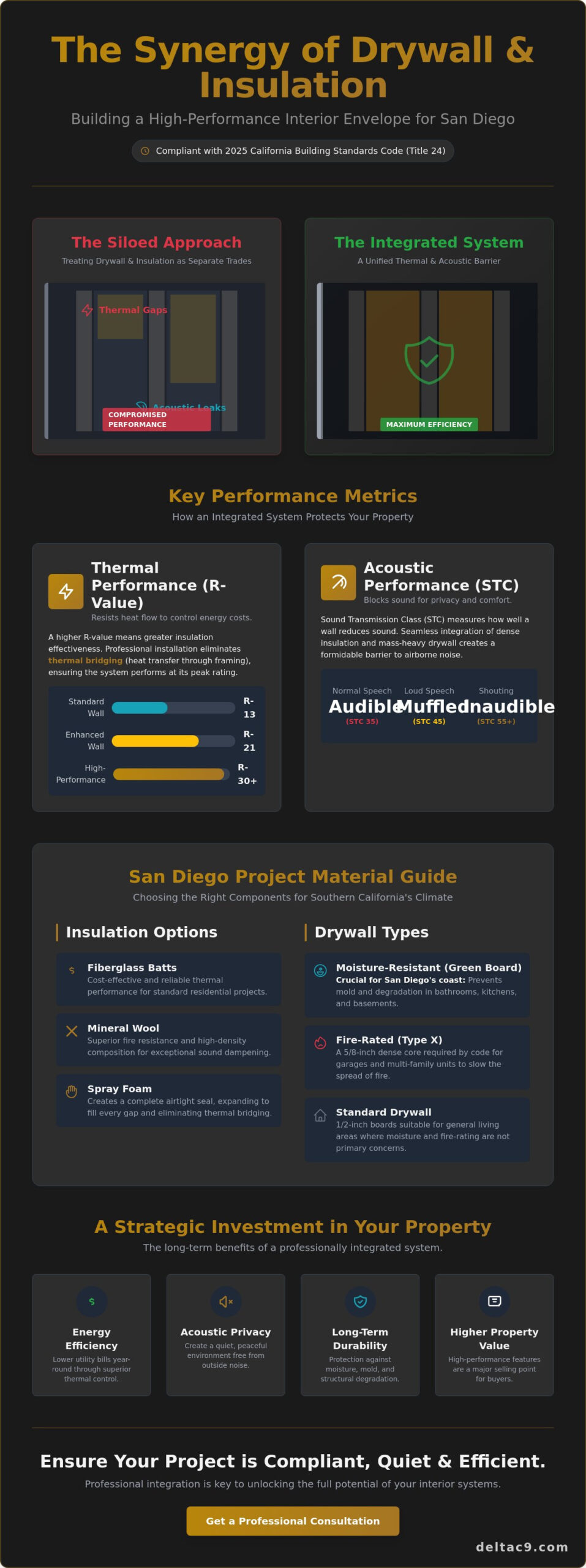 Drywall and Insulation: A Comprehensive Guide to High-Performance Interiors
