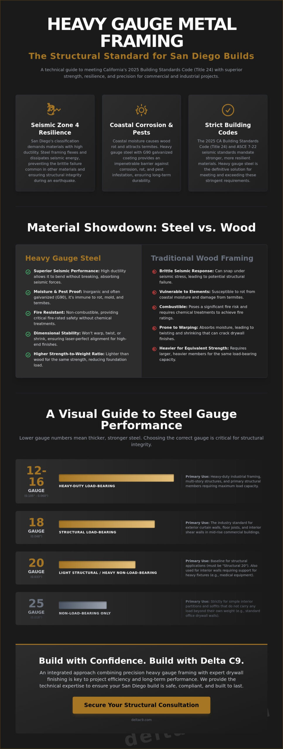 Heavy Gauge Metal Framing in San Diego: Structural Excellence for 2026