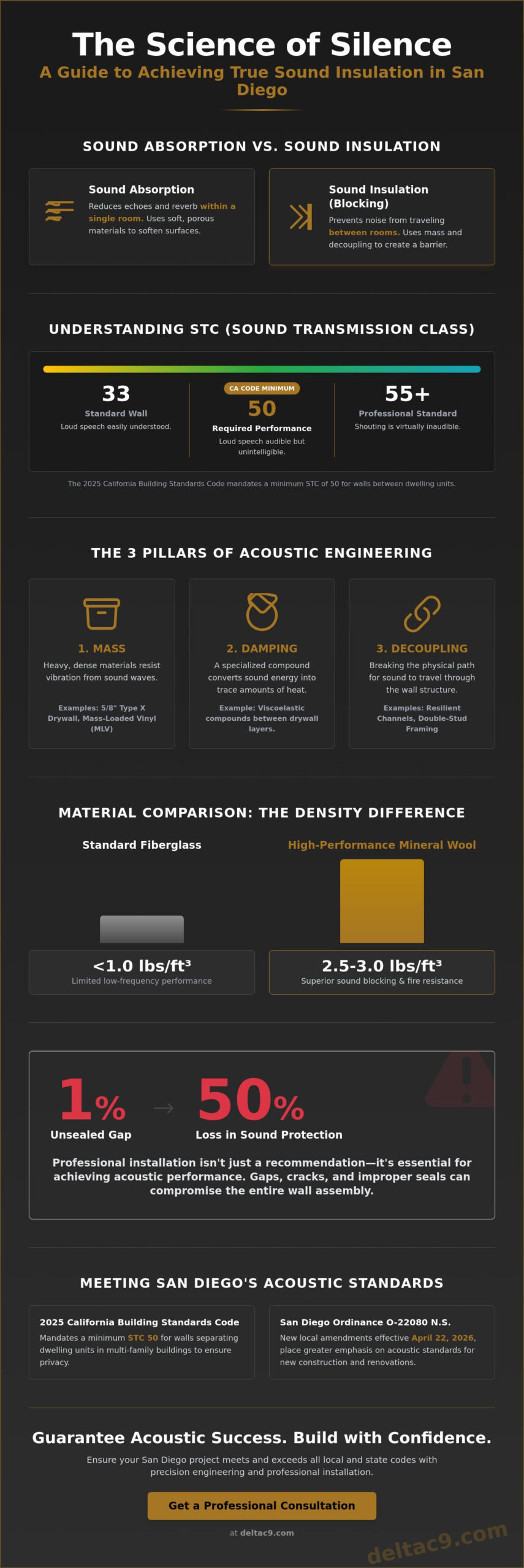 Sound Insulation for Interior Walls in San Diego: A Contractor’s Guide
